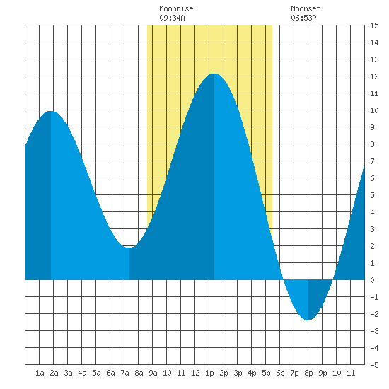 Wooded Islands tide chart for Saturday, February 10, 2024