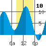 Wooded Islands tide chart for Saturday, February 10, 2024