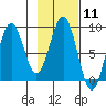 Wooded Islands tide chart for Sunday, February 11, 2024