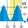 Wooded Islands tide chart for Monday, February 12, 2024