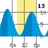 Wooded Islands tide chart for Tuesday, February 13, 2024