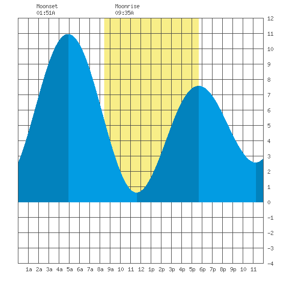 Wooded Islands tide chart for Thursday, February 15, 2024