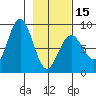 Wooded Islands tide chart for Thursday, February 15, 2024
