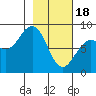 Wooded Islands tide chart for Sunday, February 18, 2024
