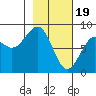 Wooded Islands tide chart for Monday, February 19, 2024