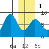 Wooded Islands tide chart for Thursday, February 1, 2024
