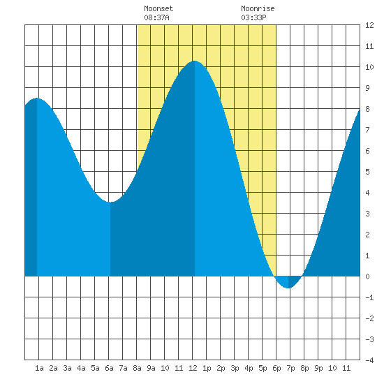 Wooded Islands tide chart for Thursday, February 22, 2024