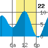 Wooded Islands tide chart for Thursday, February 22, 2024