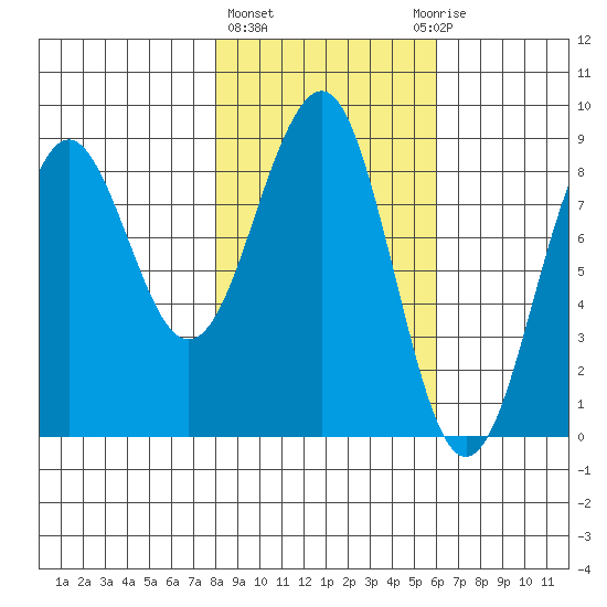 Wooded Islands tide chart for Friday, February 23, 2024
