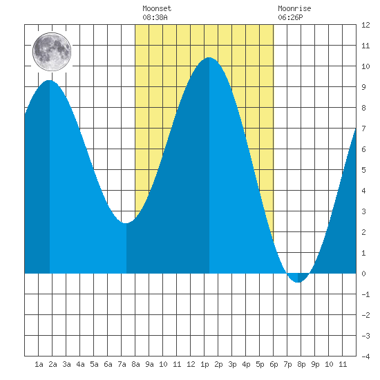 Wooded Islands tide chart for Saturday, February 24, 2024