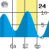 Wooded Islands tide chart for Saturday, February 24, 2024