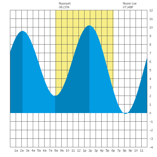 Wooded Islands tide chart for Sunday, February 25, 2024