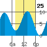 Wooded Islands tide chart for Sunday, February 25, 2024