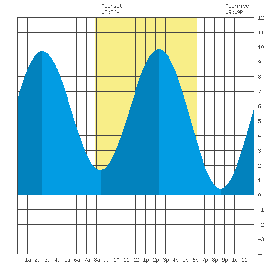 Wooded Islands tide chart for Monday, February 26, 2024