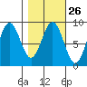 Wooded Islands tide chart for Monday, February 26, 2024