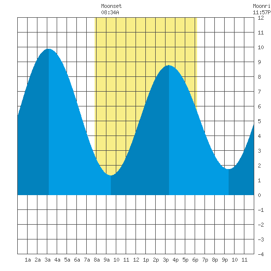 Wooded Islands tide chart for Wednesday, February 28, 2024