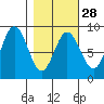 Wooded Islands tide chart for Wednesday, February 28, 2024