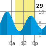 Wooded Islands tide chart for Thursday, February 29, 2024