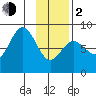Wooded Islands tide chart for Friday, February 2, 2024