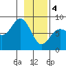 Wooded Islands tide chart for Sunday, February 4, 2024