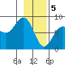 Wooded Islands tide chart for Monday, February 5, 2024