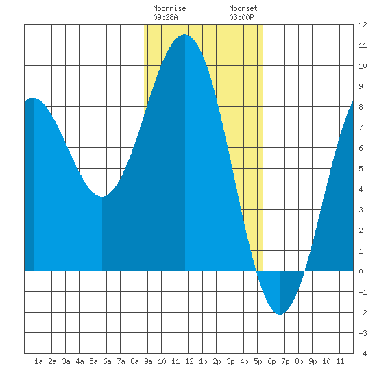Wooded Islands tide chart for Thursday, February 8, 2024