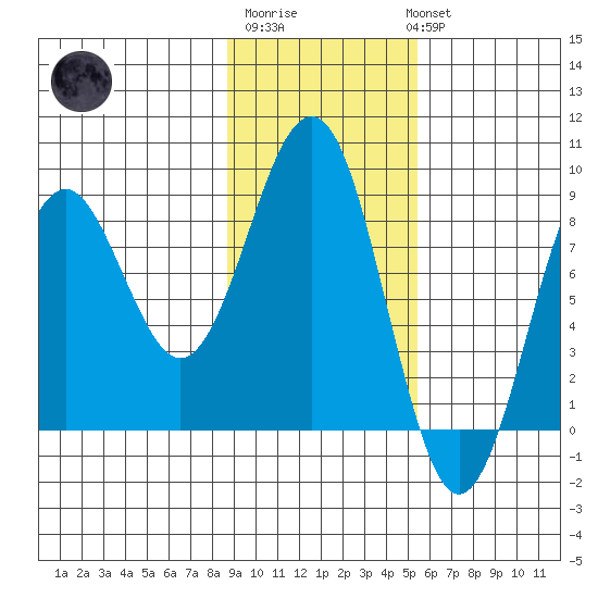Wooded Islands tide chart for Friday, February 9, 2024