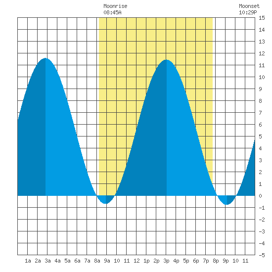 Wooded Islands tide chart for Monday, March 11, 2024