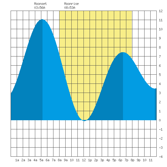 Wooded Islands tide chart for Friday, March 15, 2024