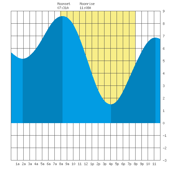 Wooded Islands tide chart for Monday, March 18, 2024