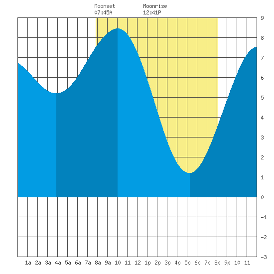 Wooded Islands tide chart for Tuesday, March 19, 2024