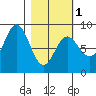Wooded Islands tide chart for Friday, March 1, 2024