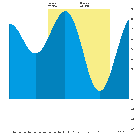 Wooded Islands tide chart for Wednesday, March 20, 2024