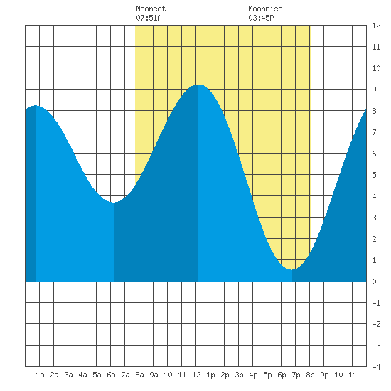 Wooded Islands tide chart for Thursday, March 21, 2024