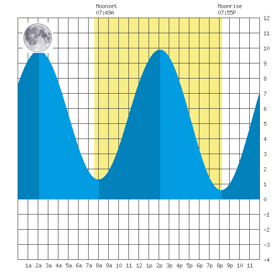 Wooded Islands tide chart for Sunday, March 24, 2024