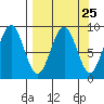 Wooded Islands tide chart for Monday, March 25, 2024