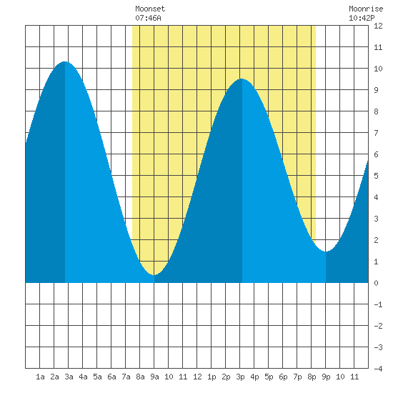 Wooded Islands tide chart for Tuesday, March 26, 2024
