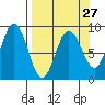 Wooded Islands tide chart for Wednesday, March 27, 2024