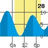 Wooded Islands tide chart for Thursday, March 28, 2024