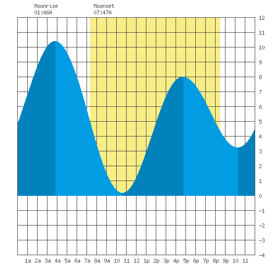 Wooded Islands tide chart for Friday, March 29, 2024