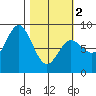 Wooded Islands tide chart for Saturday, March 2, 2024