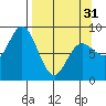 Wooded Islands tide chart for Sunday, March 31, 2024