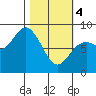 Wooded Islands tide chart for Monday, March 4, 2024