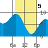 Wooded Islands tide chart for Tuesday, March 5, 2024