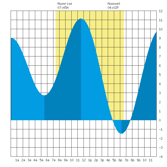 Wooded Islands tide chart for Friday, March 8, 2024