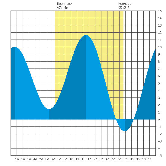 Wooded Islands tide chart for Saturday, March 9, 2024