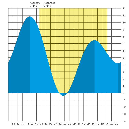 Wooded Islands tide chart for Saturday, April 13, 2024