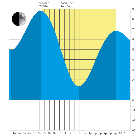 Wooded Islands tide chart for Monday, April 15, 2024