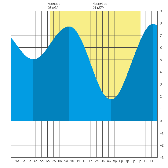 Wooded Islands tide chart for Wednesday, April 17, 2024