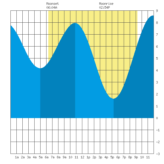 Wooded Islands tide chart for Thursday, April 18, 2024